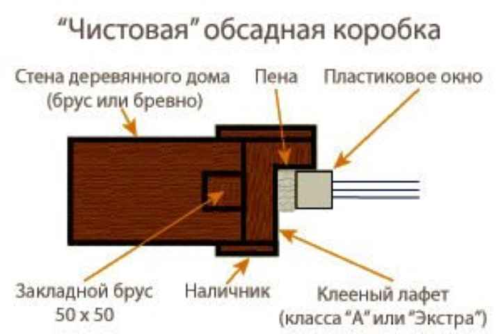 Чистовая обсада