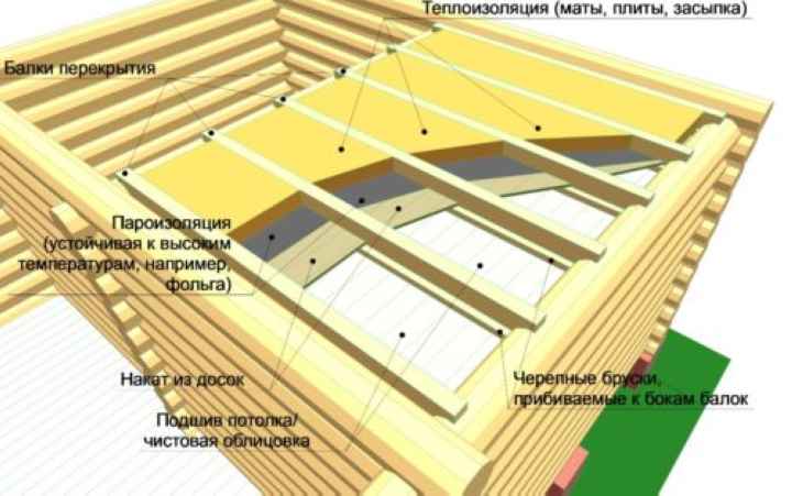 Схема потолка бани