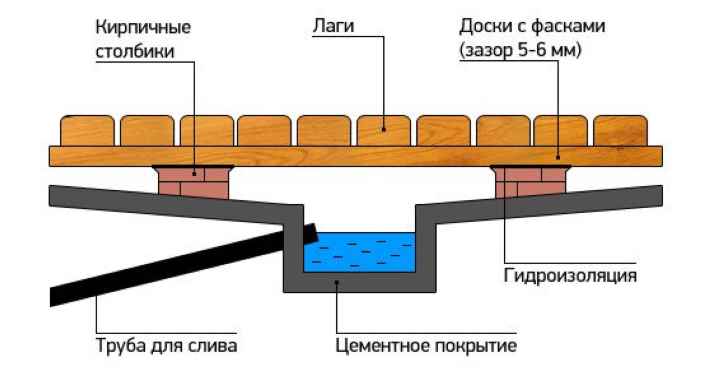 Как правильно сделать деревянные полы в бане