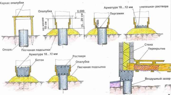 Как сделать столбчатый фундамент