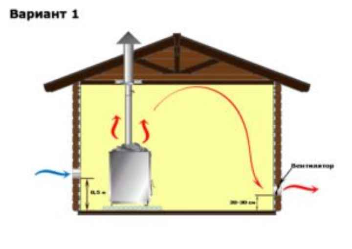 Вентиляция в парилке