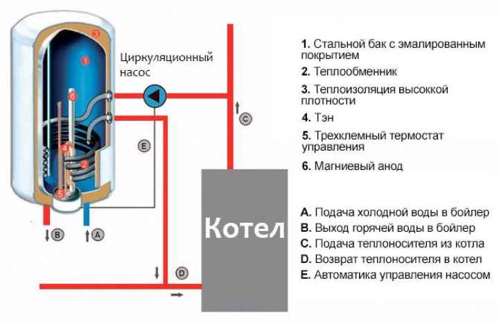 Принцип работы и схема бойлера косвенного нагрева, обвязка бойлера косвенного нагрева с рециркуляцией