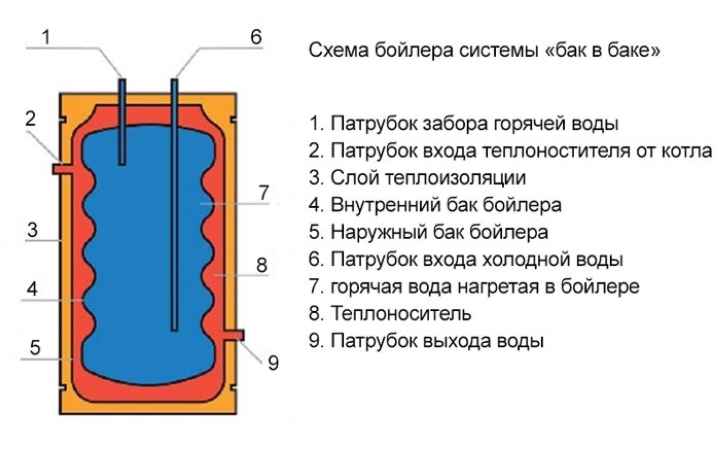 Принцип работы и схема бойлера косвенного нагрева, обвязка бойлера косвенного нагрева с рециркуляцией