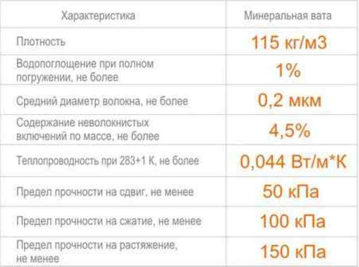 Характеристики минеральной ваты