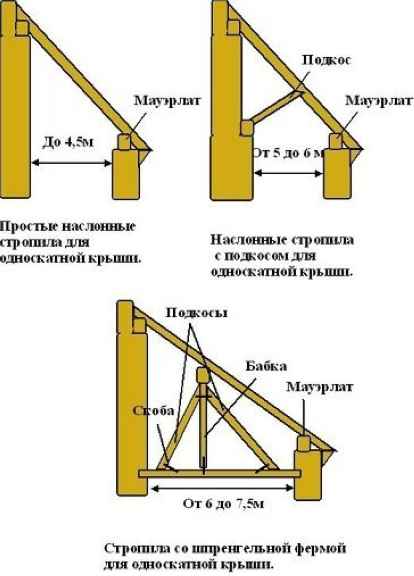 Стропита на односкатную крышу