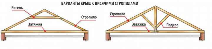 Стропильная система