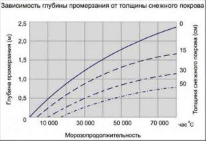 График зависимости промерзания грунта от толщины снежного покрова