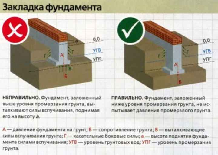 Правильное и неправильное заложение основания относительно уровня промерзания грунта