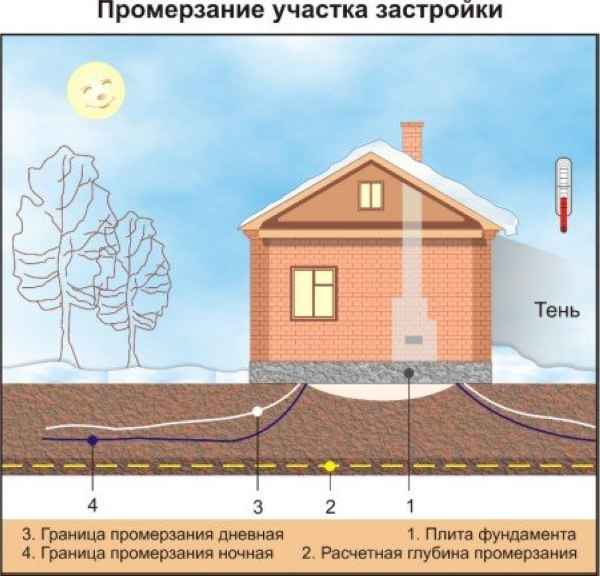 Схема промерзания грунта под фундаментом