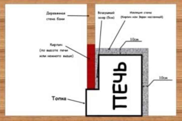 Установка печи с выносной топкой своими руками