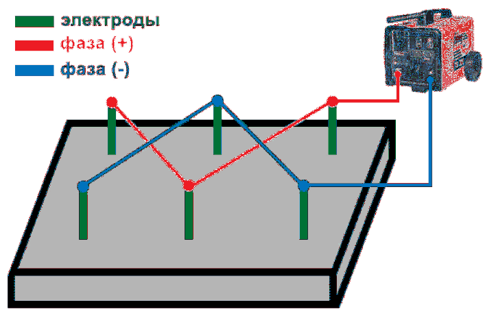 Электродный обогрев зимнего фундамента