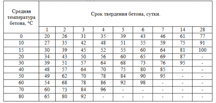 Сроки отвердения бетона при разных температурах