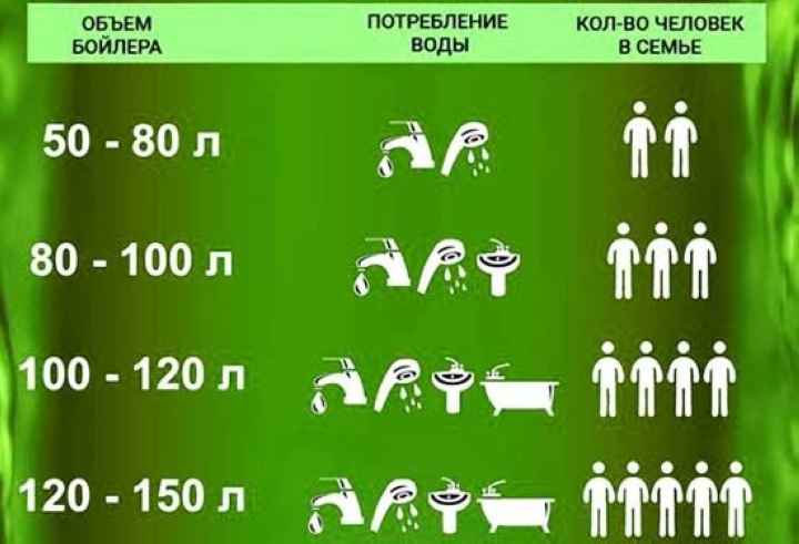 Расчет потребления горячей воды на семью