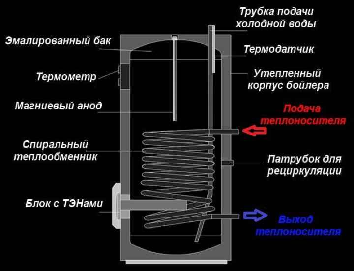 Чертеж косвенного нагревателя в разрезе