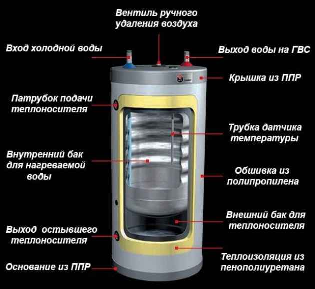 Как устроен водонагреватель «бак в баке»