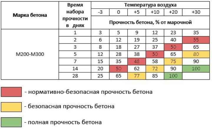 Зависимость времени набора прочности бетонным основанием от температуры