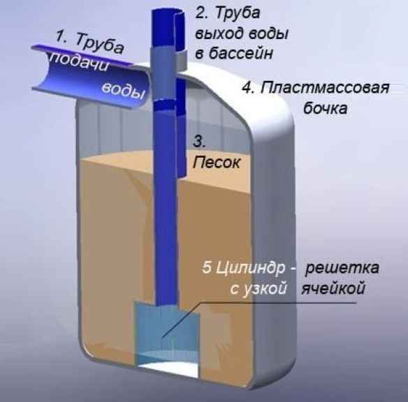 Принципиальное устройство песчаного фильтра для бассейна