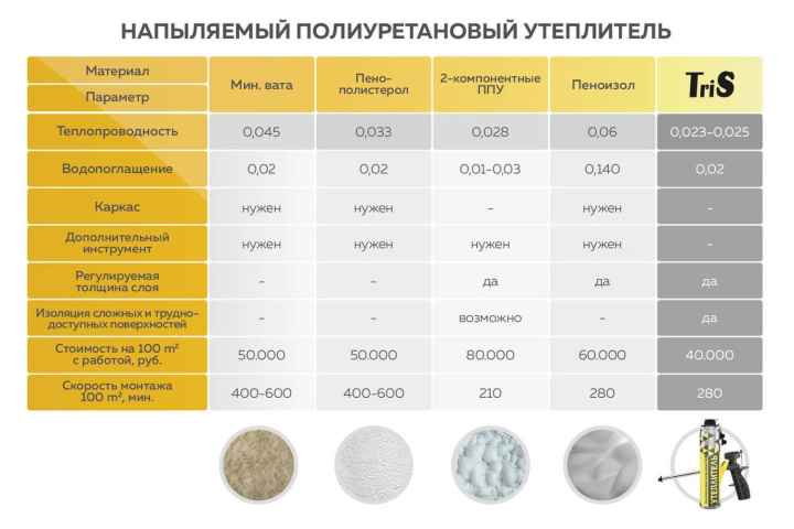 Сравнительные характеристики утеплителей