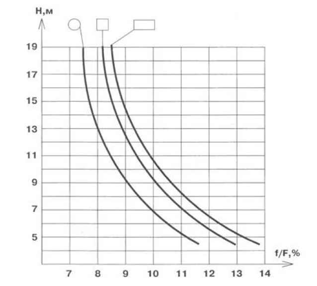График зависимости сечения дымохода от его высоты