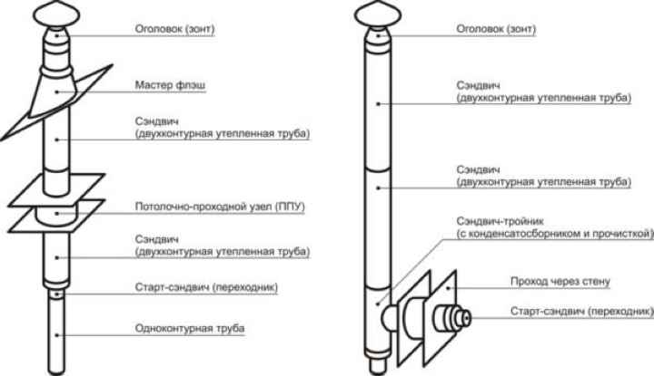 Схема установки стального дымохода