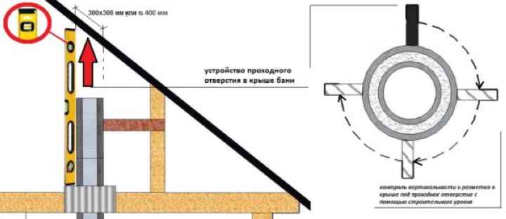 Схема вывода трубы дымохода через крышу бани