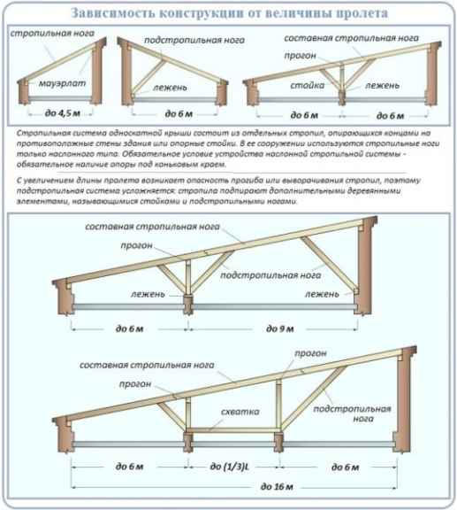 Стропильная система односкатной крыши