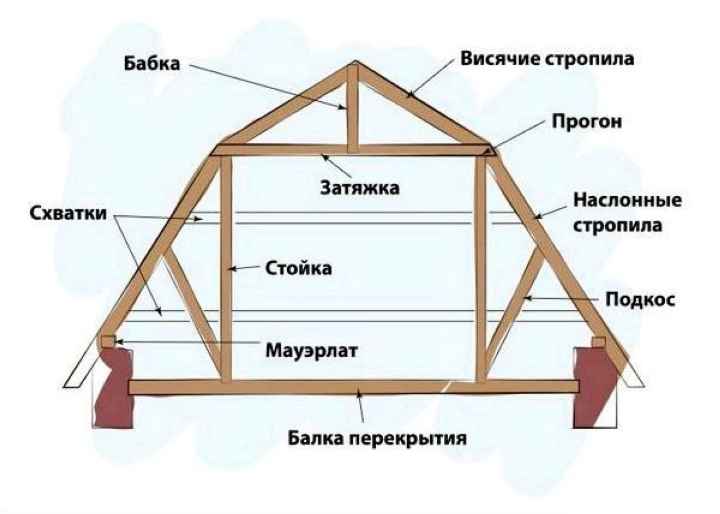 Особенности стропильной системы ломаной крыши