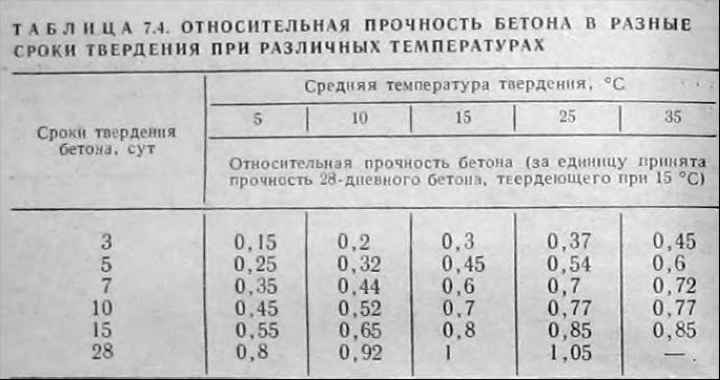 Относительная прочность бетона в разные сроки твердения при разных температурах