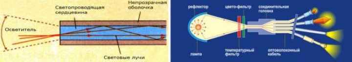 Принцип работы оптоволоконного светильника