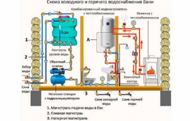 Водопровод в бане