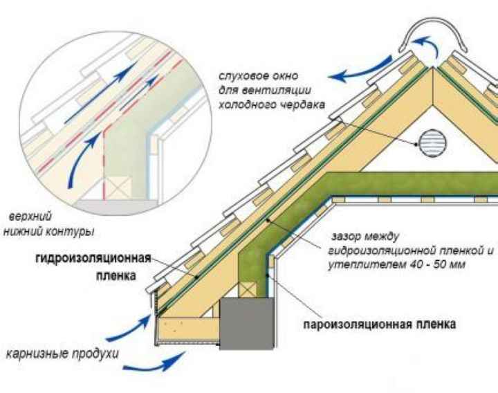 Воздухообмен в мансардной кровле