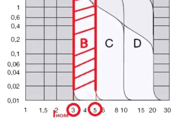 ток срабатывания для автомата с характеристикой B