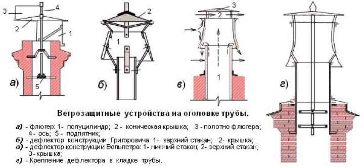 виды