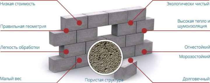 основные характеристики пеноблока