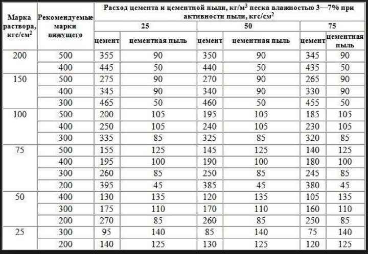 пропорции раствора для стяжки пола