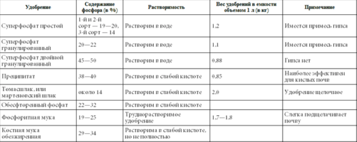 soderzhanie fosfora v udobrenijah