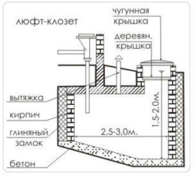 Кирпичная выгребная яма