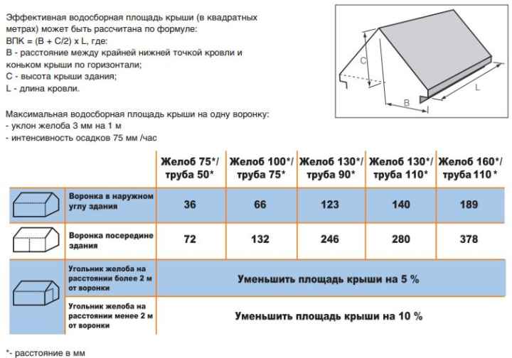 Расчет водосточной системы