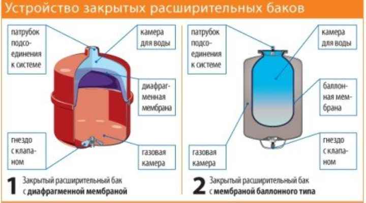 Закрытые расширительные бачки