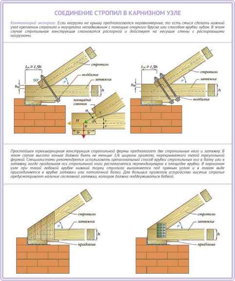 Соединение стропил в карнизном узле