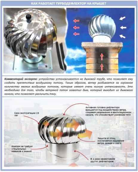 Как работает турбодефлетор на крыше?