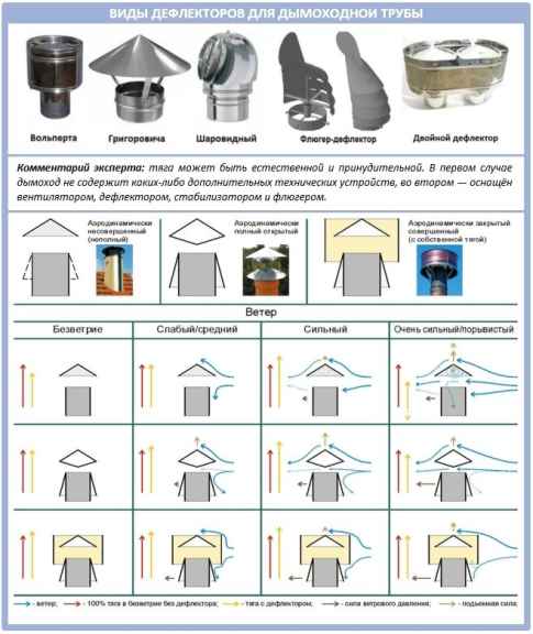 Принцип действия дымоходных дефлекторов