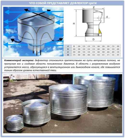 Дефлектор ЦАГИ для дымохода: устройство и типоразмеры