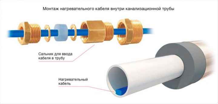 сальник для греющего кабеля в трубе