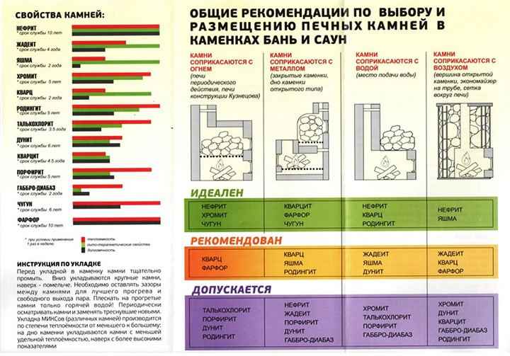 Рекомендации по выбору печных камней для бани