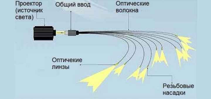 Светодиодные светильники для бани и для сауны, ленты и лампы - все, что нужно знать о светодиодах и применении их в парилке