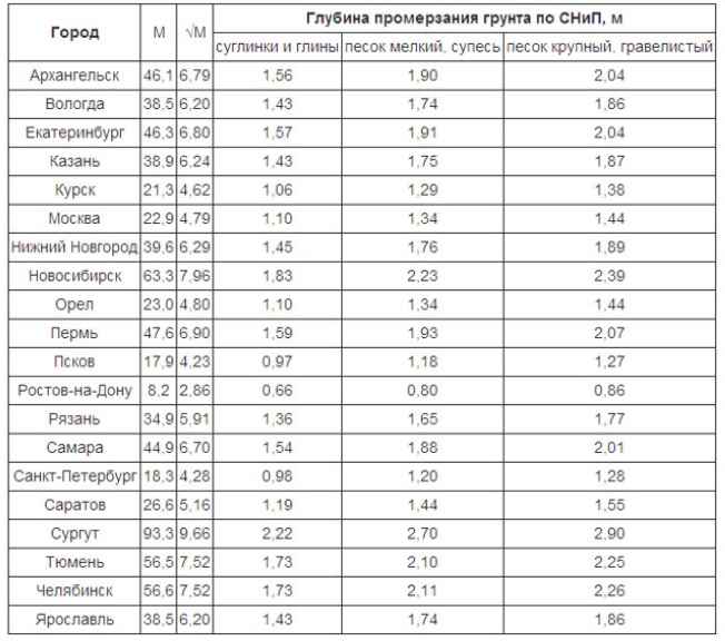 Расчет глубины промерзания грунта