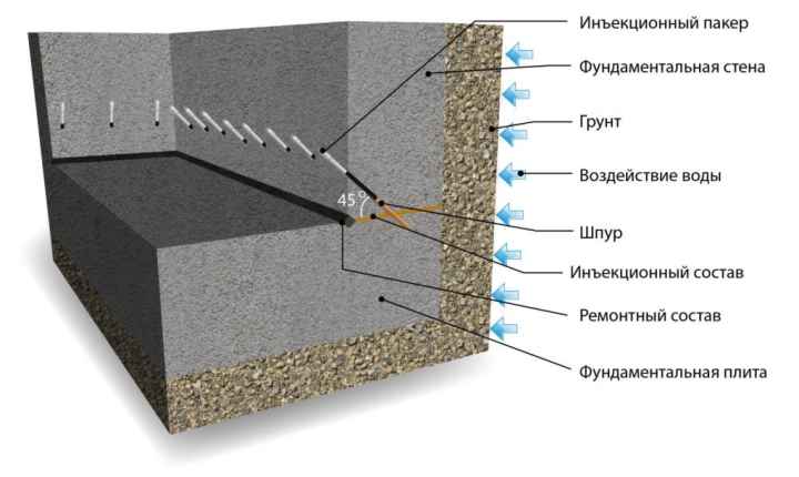 Инъекционная гидроизоляция фундамента