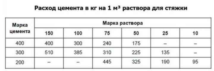 Таблица расхода цемента для стяжки