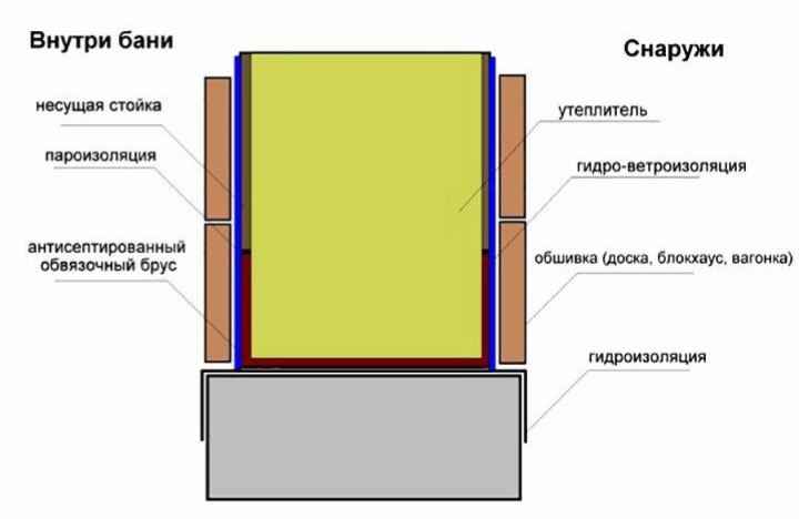 Схема стены бани по каркасной технологии